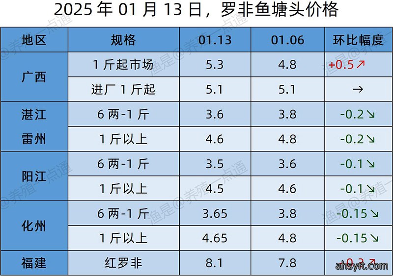 【渔是特约】2025.01.13，草鱼、黄颡鱼、罗非鱼、斑点叉尾鮰塘头价格