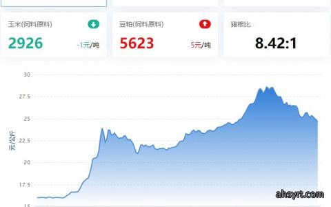 2022.11.22，猪价走势。