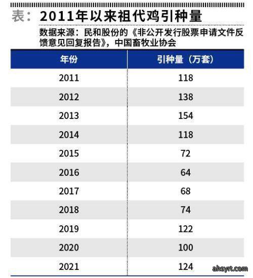 2011年以来祖代鸡引种量（《证券市场周刊》制图）