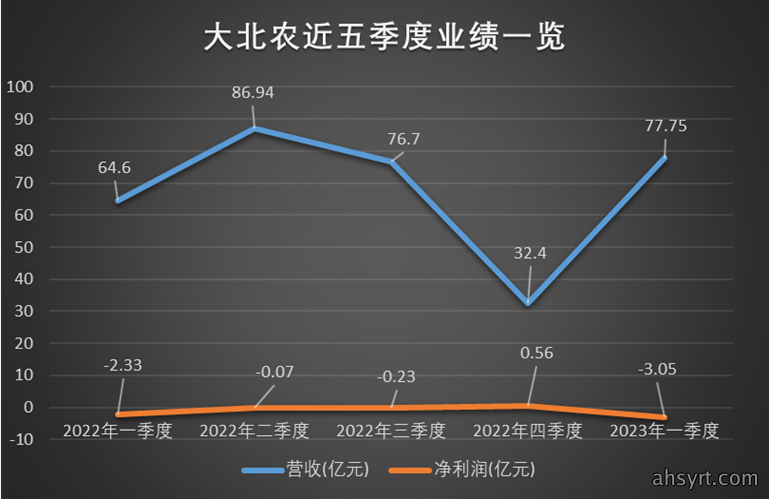 大北农近五季度业绩一览