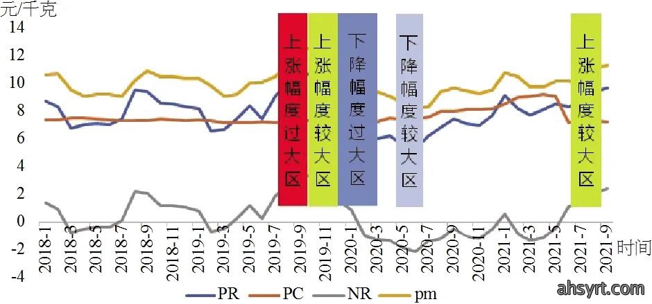 不确定性增加，蛋鸡养殖场调整生产，应对饲料价格波动、非瘟等