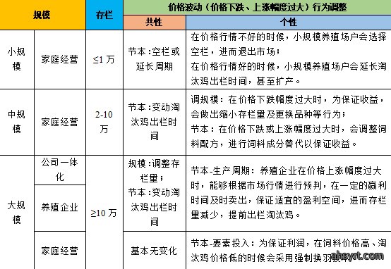 （表2）价格波动情境下蛋鸡养殖场（户）生产调整行为决策