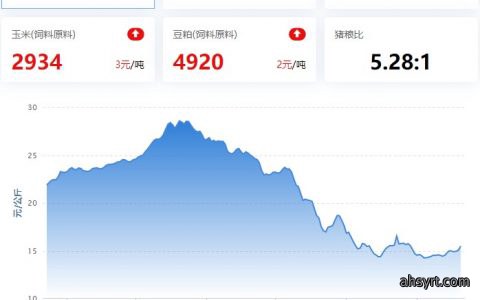 2023.02.20，猪价走势