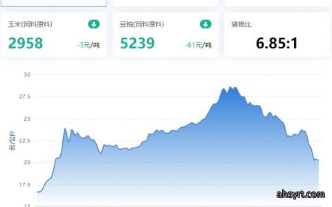 2022.12.16，猪价走势。