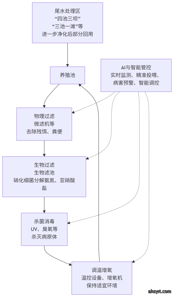 循环水养殖国内发展现状，品种、创新、挑战…
