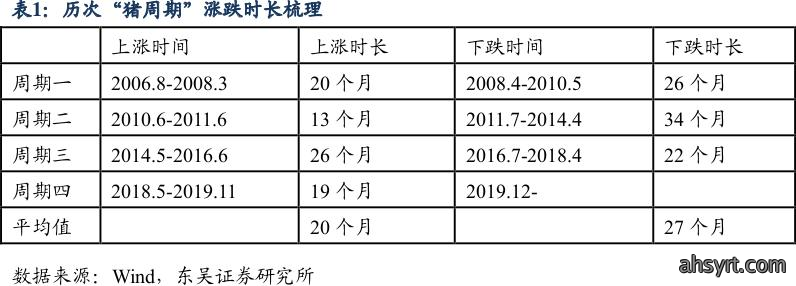 猪周期未来怎么走？看历史，或将二次探底？