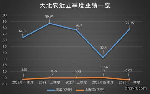 大北农近五季度业绩一览