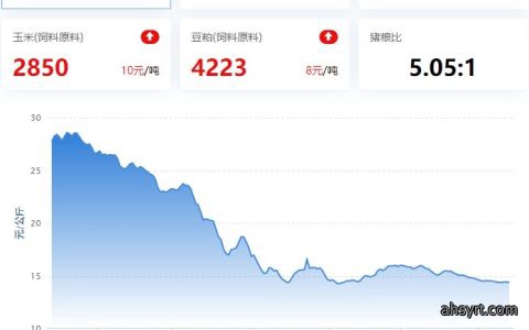【牧是：猪评+鸡评】2023.04.13，市场博弈加剧，猪价涨跌两头难；蛋价、淘鸡涨，肉鸡、鸡苗跌