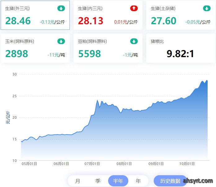 【猪鸡43周周评】2022.10.21，猪价涨过度，周均价上破28元/Kg，猪粮比10.01；禽类整体强震荡
