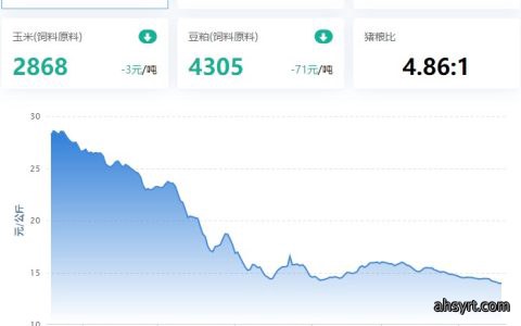 【牧是：猪评+鸡评】2023.04.18，猪价继续跌，4月或成全年最低；蛋价涨，淘鸡、肉鸡偏稳，鸡苗跌