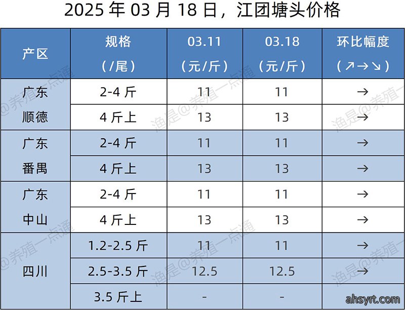 【渔是特约】2025.03.18，加州鲈、生鱼、黄颡鱼、江团塘头价格